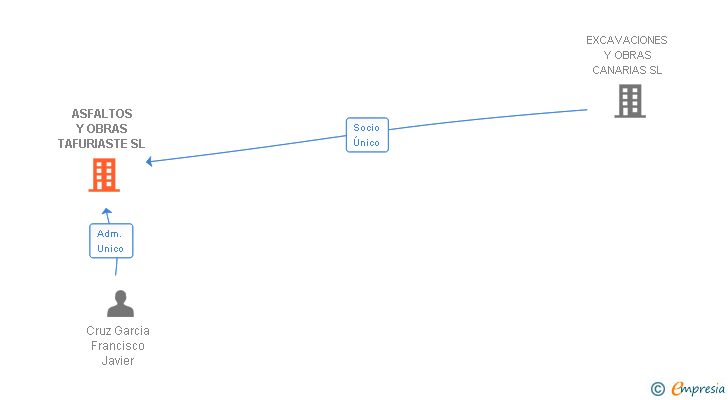 Vinculaciones societarias de ASFALTOS Y OBRAS TAFURIASTE SL