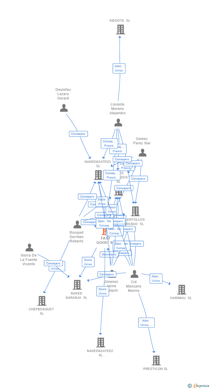 Vinculaciones societarias de FAST GOOD SL