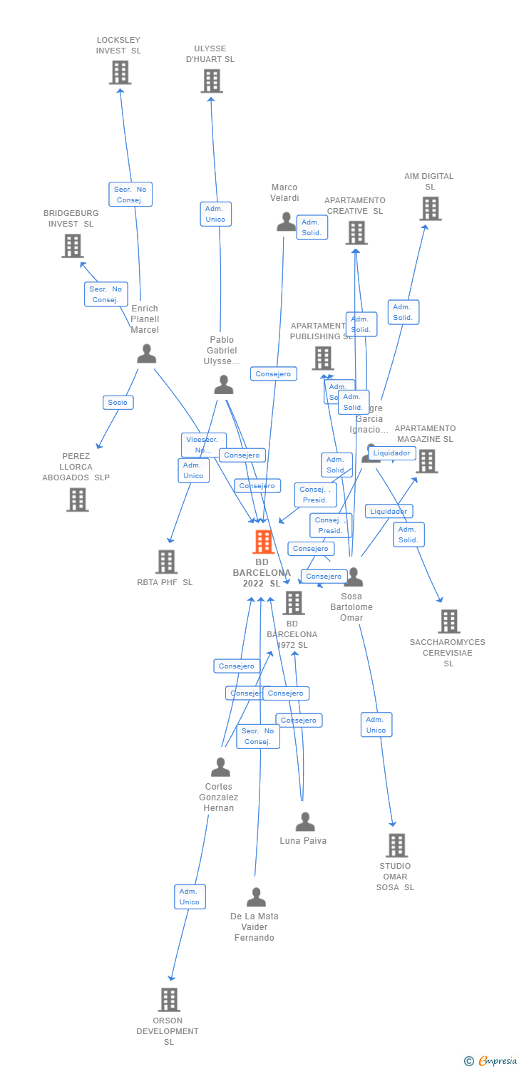 Vinculaciones societarias de BD BARCELONA 2022 SL