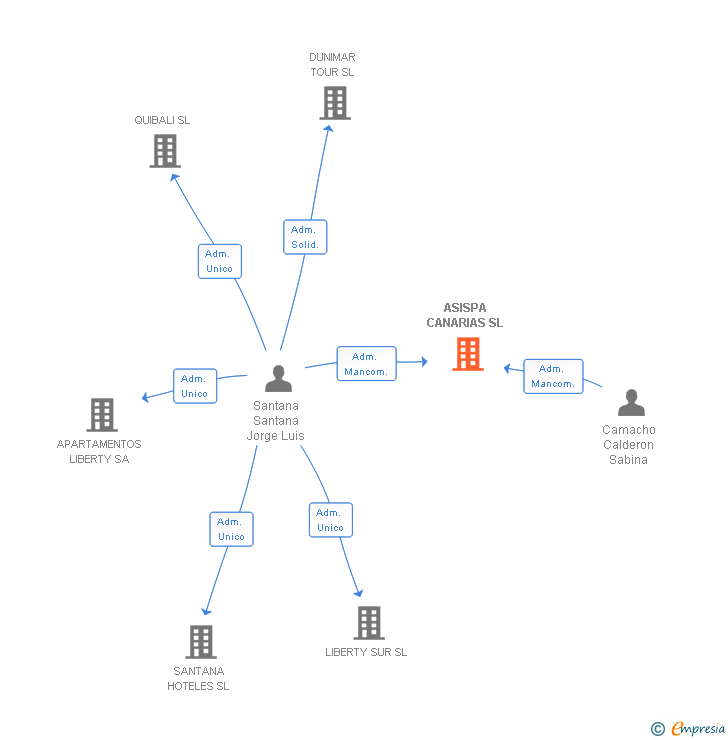 Vinculaciones societarias de ASISPA CANARIAS SL
