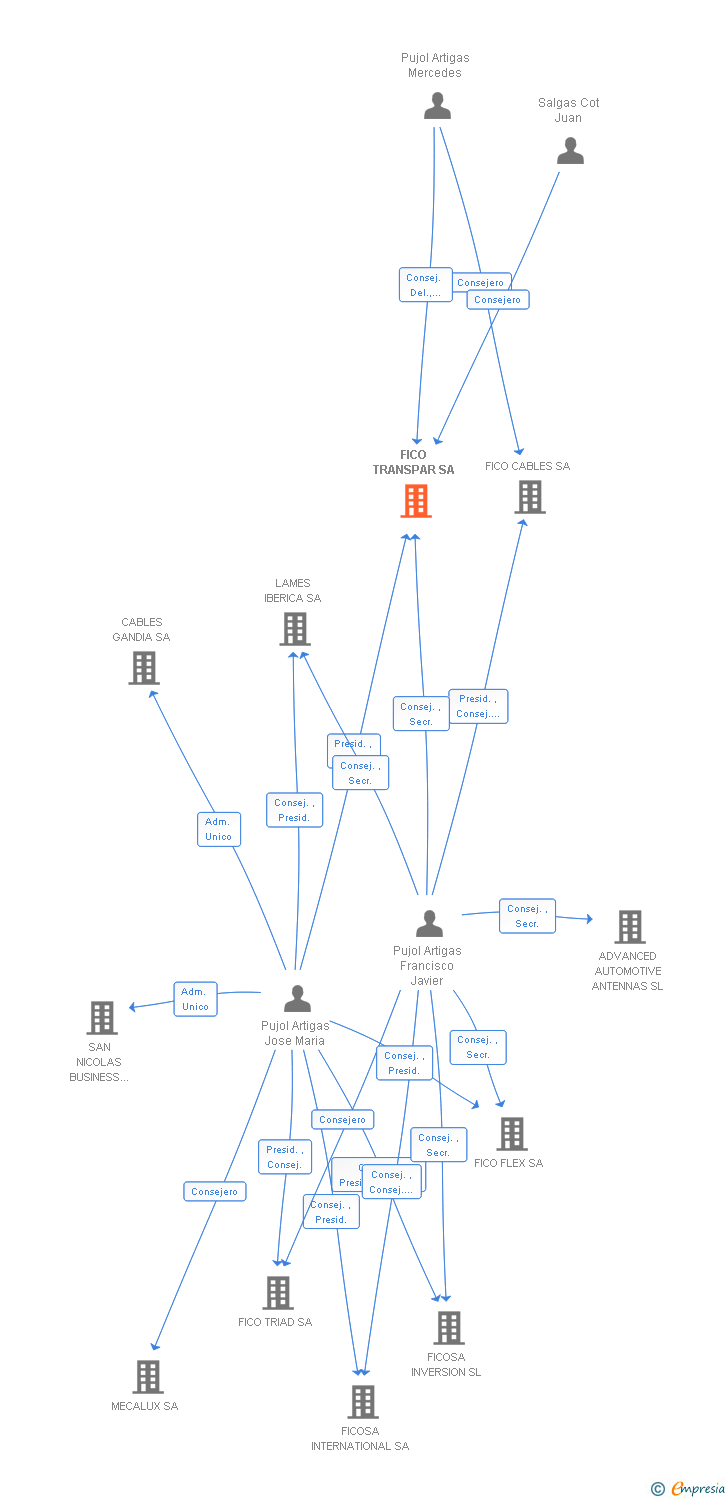 Vinculaciones societarias de FICO TRANSPAR SA