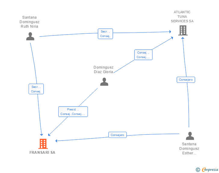 Vinculaciones societarias de FRANSARI SA