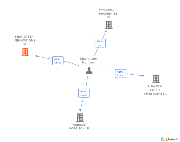Vinculaciones societarias de SNACKTECH INNOVATIONS SL