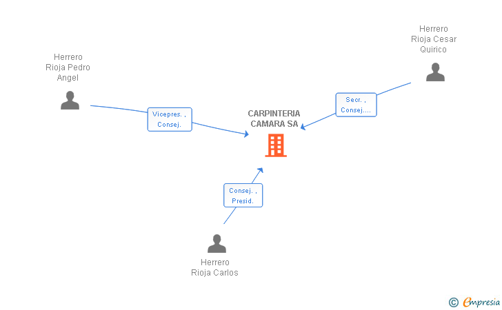 Vinculaciones societarias de CARPINTERIA CAMARA SA