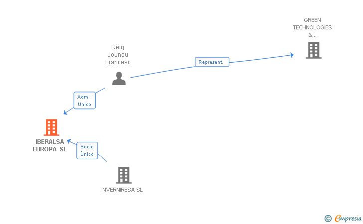 Vinculaciones societarias de IBERALSA EUROPA SL