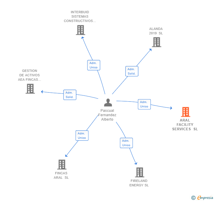 Vinculaciones societarias de ARAL FACILITY SERVICES SL