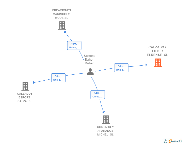 Vinculaciones societarias de CALZADOS FUTUR ELDENSE SL