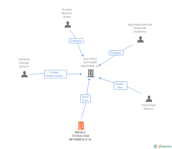 Vinculaciones societarias de INITIALE TECNOLOGIA INFORMATICA SL