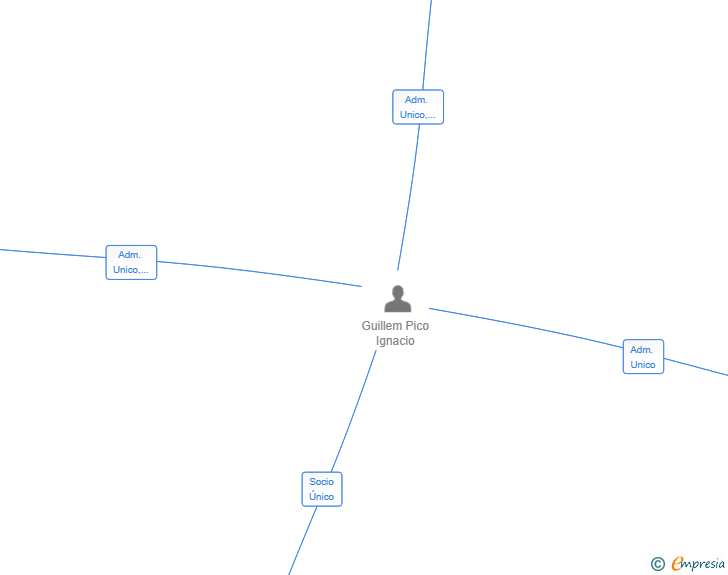 Vinculaciones societarias de SOLECIRDE SL