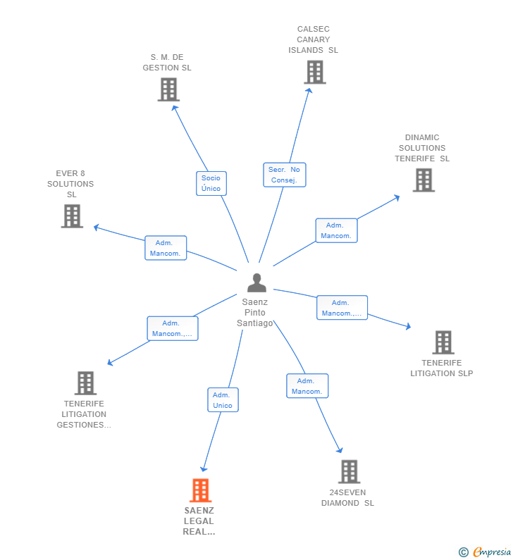 Vinculaciones societarias de SAENZ LEGAL REAL ESTATE SL