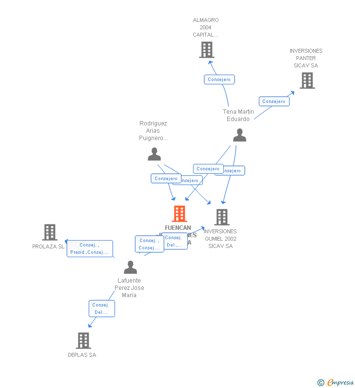Vinculaciones societarias de FUENCAN INVERSIONES SICAV SA