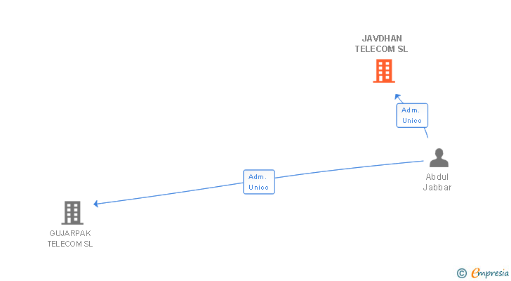 Vinculaciones societarias de JAVDHAN TELECOM SL