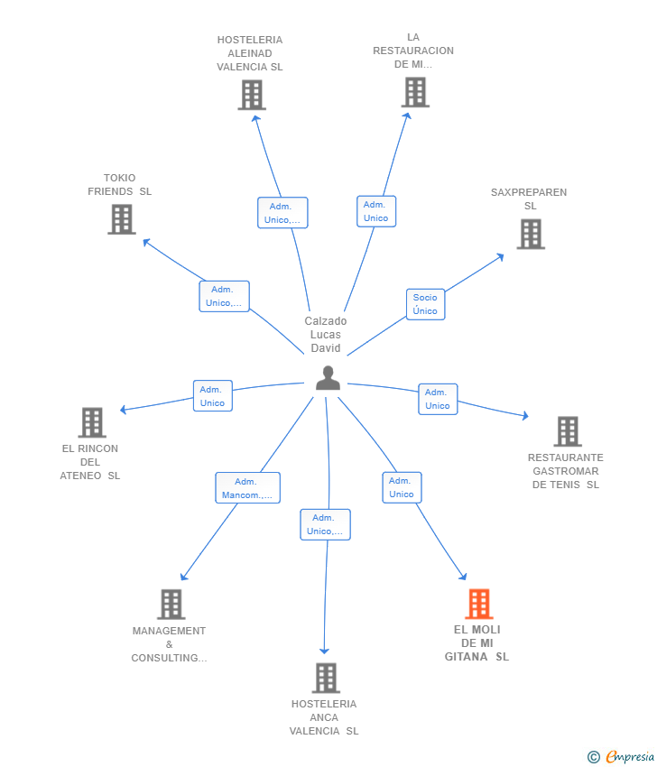 Vinculaciones societarias de EL MOLI DE MI GITANA SL
