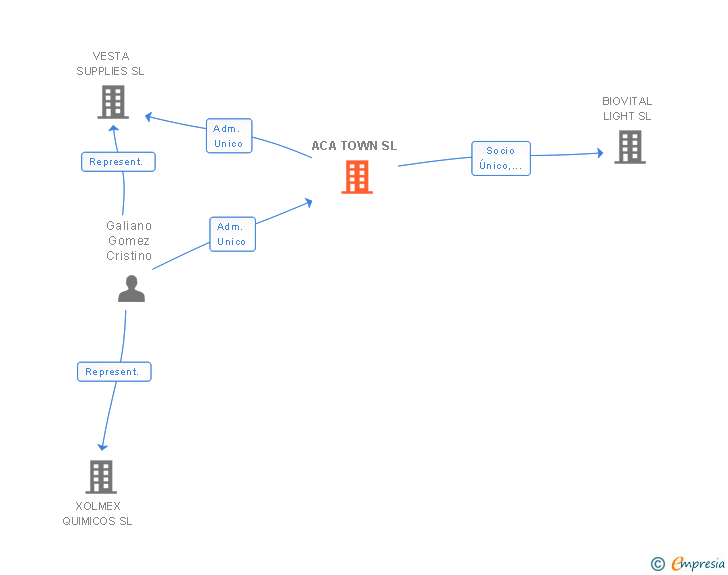 Vinculaciones societarias de ACA TOWN SL