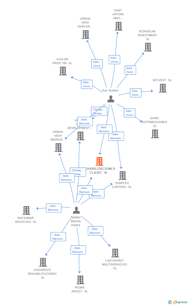 Vinculaciones societarias de REHABILITACIONES CLASIC SL