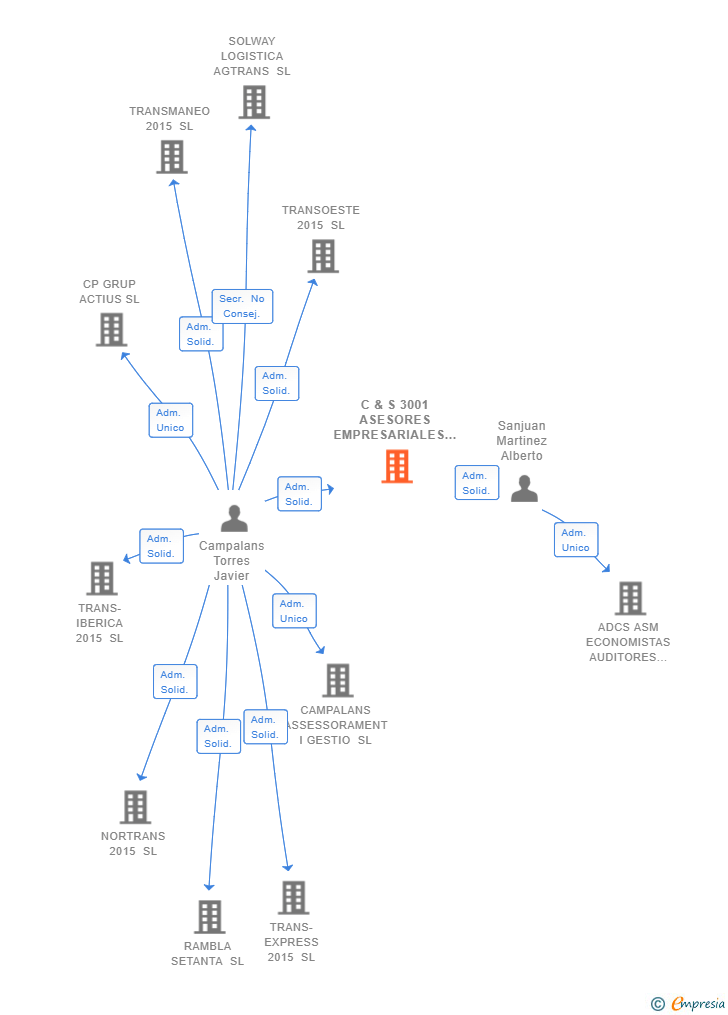 Vinculaciones societarias de C & S 3001 ASESORES EMPRESARIALES SL