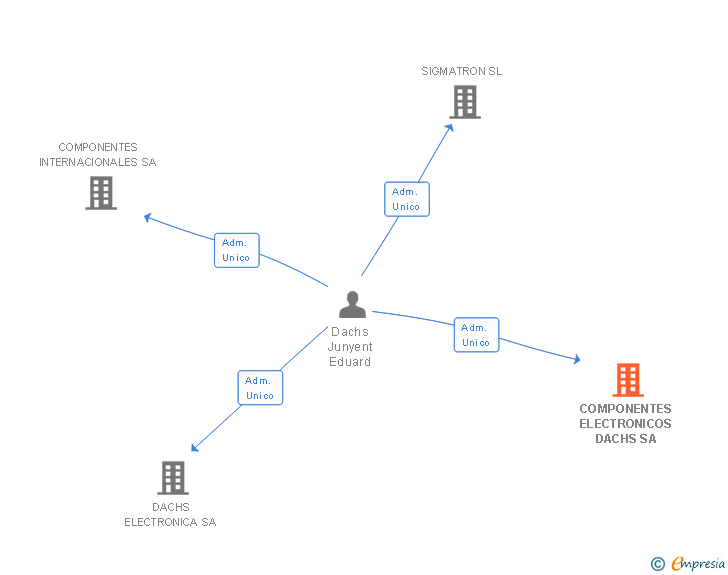 Vinculaciones societarias de COMPONENTES ELECTRONICOS DACHS SA
