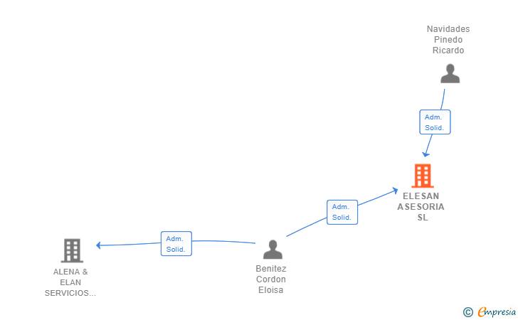 Vinculaciones societarias de ELESAN ASESORIA SL