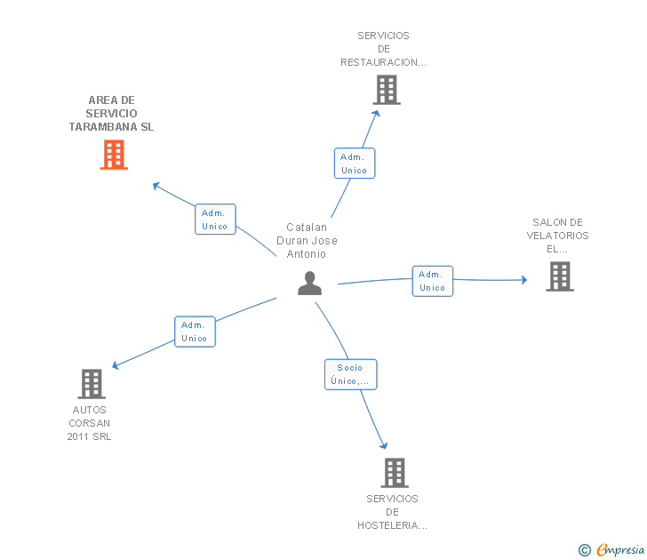 Vinculaciones societarias de AREA DE SERVICIO TARAMBANA SL