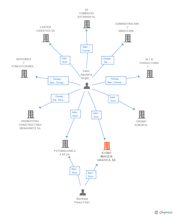 Vinculaciones societarias de ICONO IMAGEN GRAFICA SA