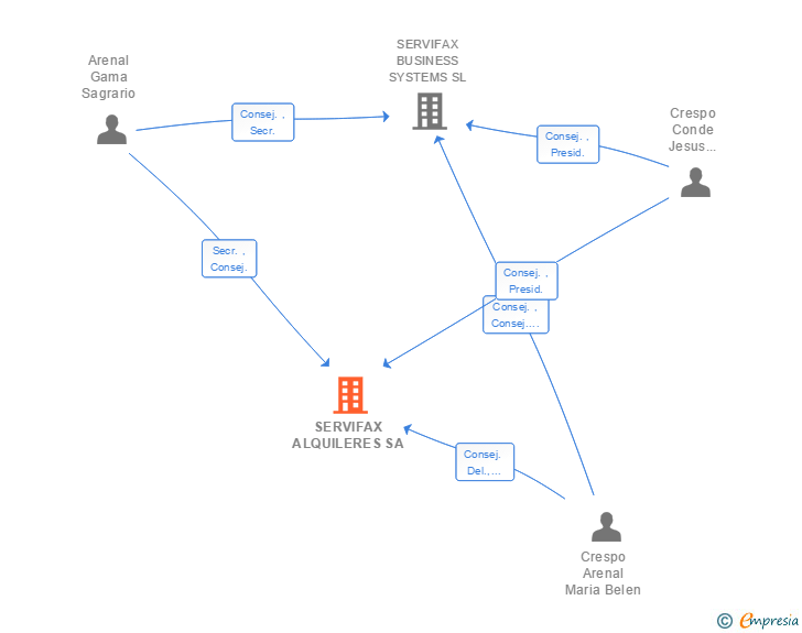 Vinculaciones societarias de SERVIFAX ALQUILERES SL