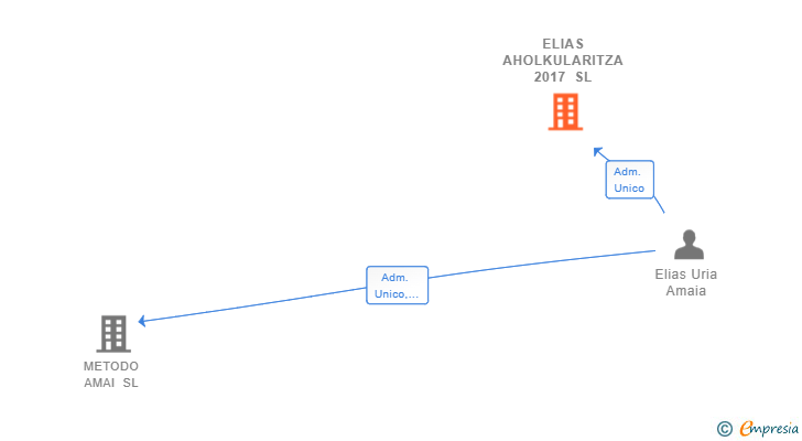 Vinculaciones societarias de ELIAS AHOLKULARITZA 2017 SL