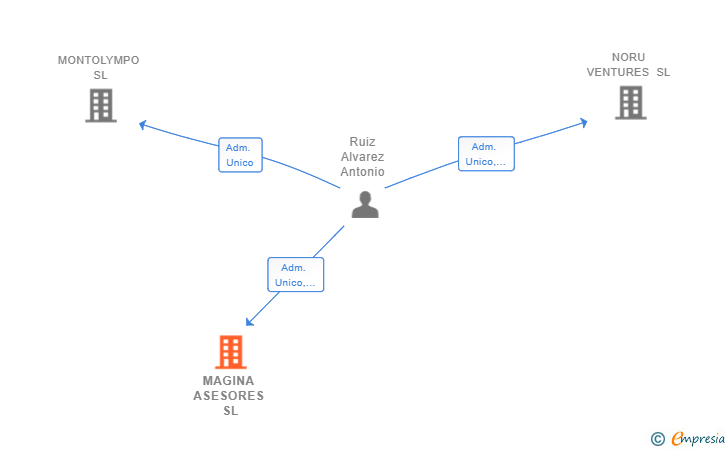Vinculaciones societarias de MAGINA ASESORES SL