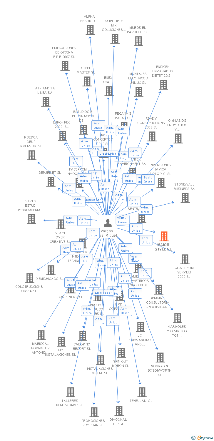 Vinculaciones societarias de MAIOR STYLE SL