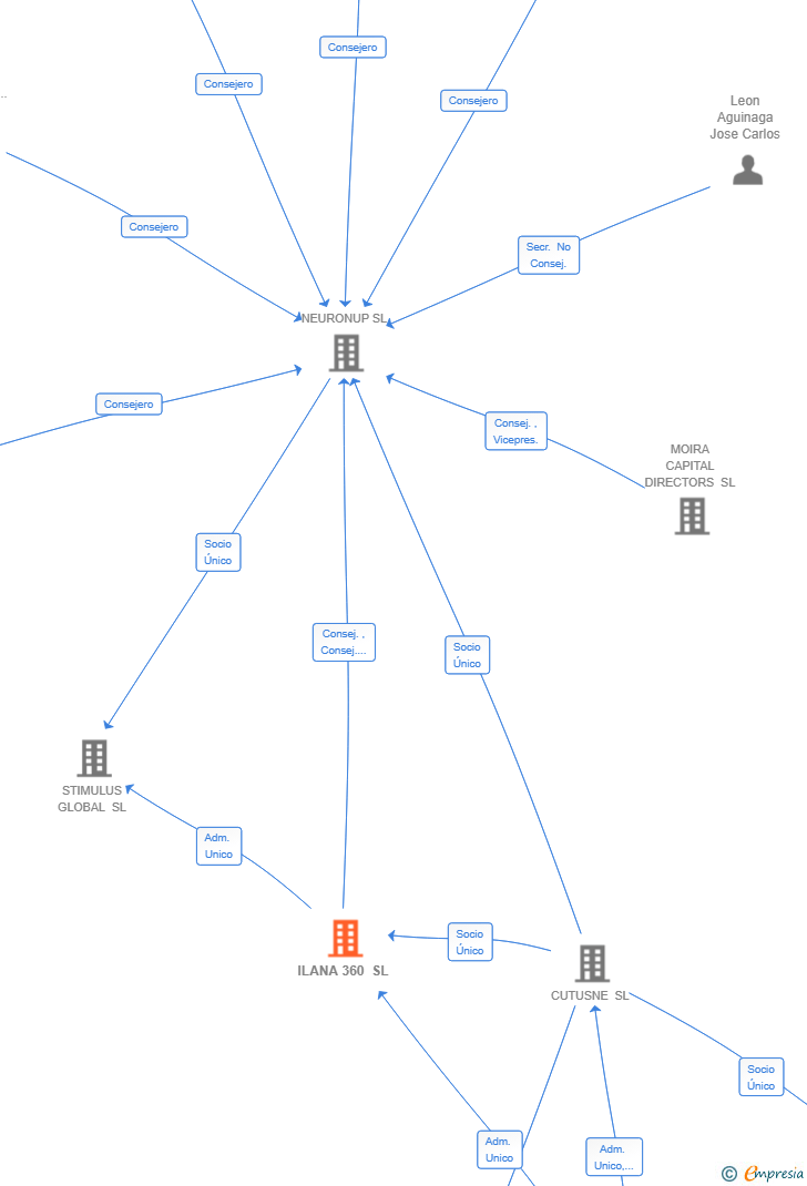 Vinculaciones societarias de ILANA 360 SL