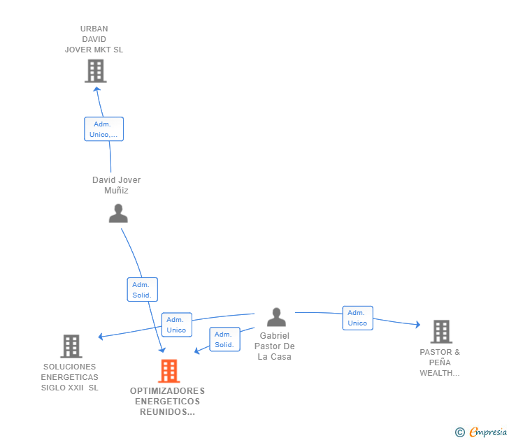 Vinculaciones societarias de OPTIMIZADORES ENERGETICOS REUNIDOS SL