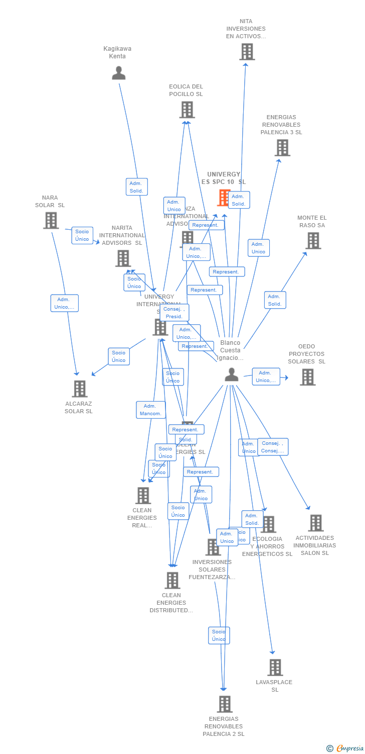 Vinculaciones societarias de UNIVERGY ES SPC 10 SL