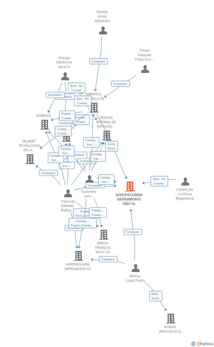 Vinculaciones societarias de AGROPECUARIA SIERRAMONTE 2007 SL