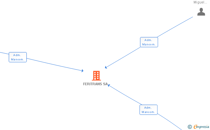 Vinculaciones societarias de FERITRANS SA