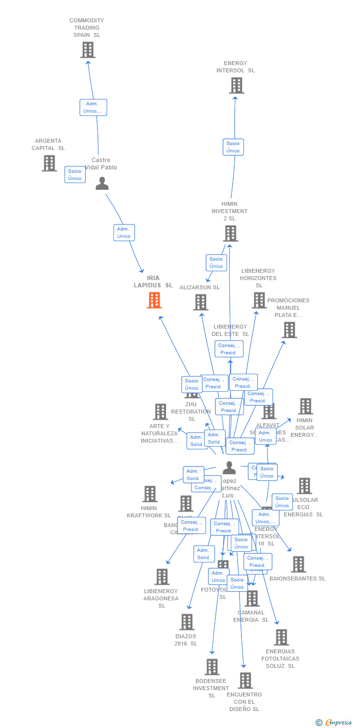 Vinculaciones societarias de IRIA LAPIDUS SL