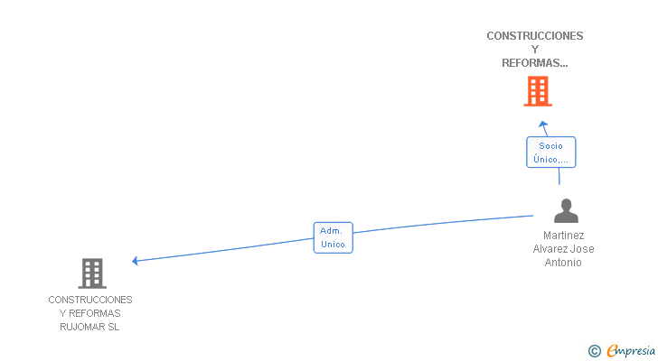 Vinculaciones societarias de CONSTRUCCIONES Y REFORMAS MARTINEZ ALVAREZ SL