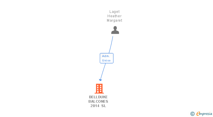 Vinculaciones societarias de BELLDUKE BALCONES 2014 SL