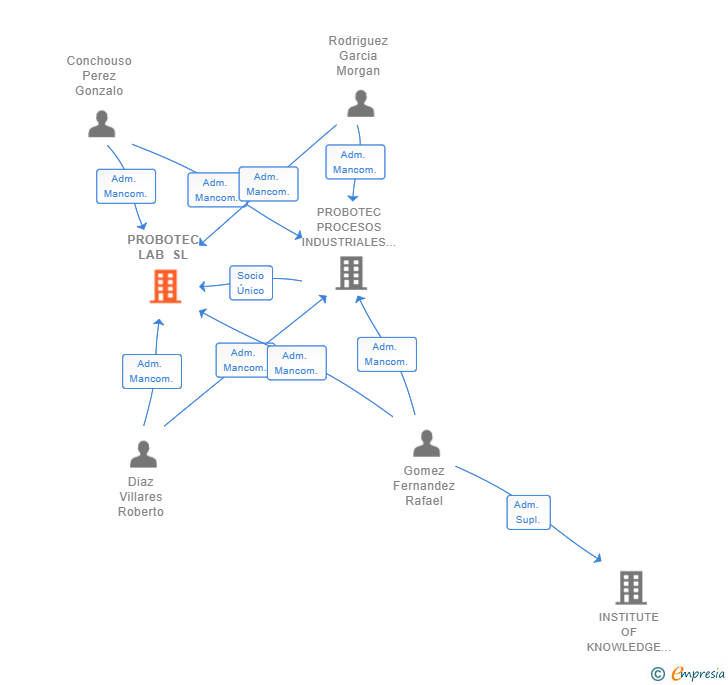 Vinculaciones societarias de PROBOTEC LAB SL