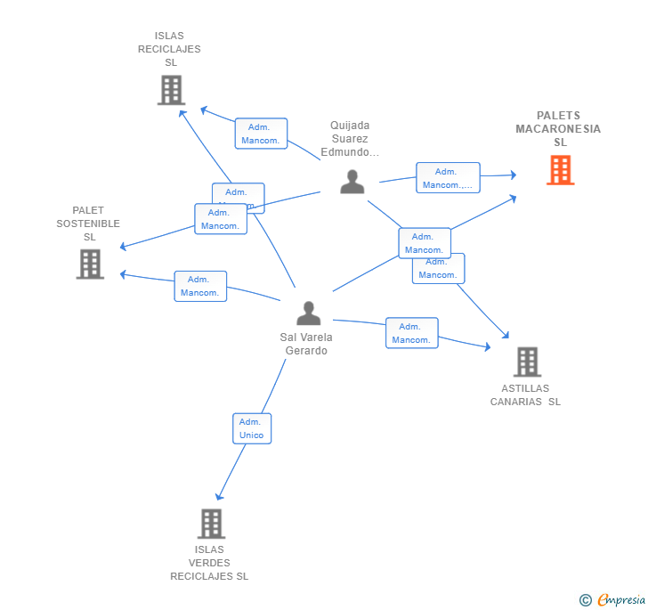 Vinculaciones societarias de PALETS MACARONESIA SL
