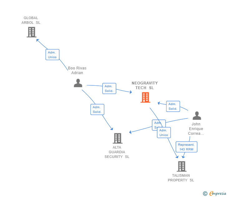 Vinculaciones societarias de NEOGRAVITY TECH SL (EXTINGUIDA)