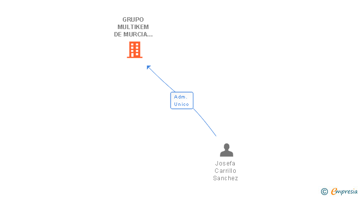 Vinculaciones societarias de GRUPO MULTIKEM DE MURCIA SL