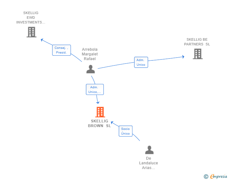 Vinculaciones societarias de SKELLIG BROWN SL