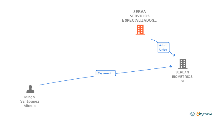 Vinculaciones societarias de SERVA SERVICIOS ESPECIALIZADOS INFORMATICOS SA