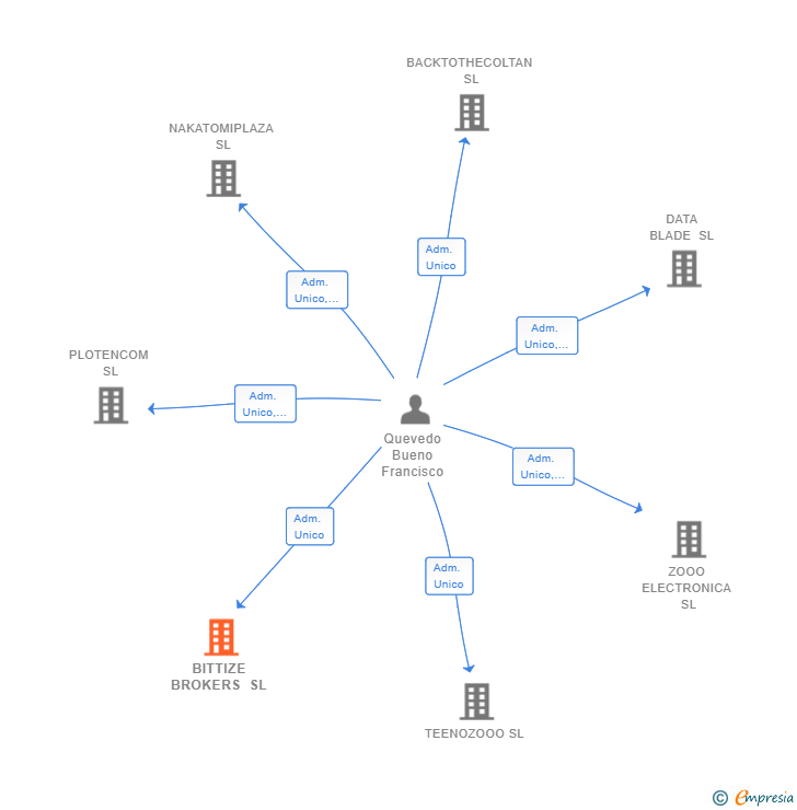 Vinculaciones societarias de BITTIZE BROKERS SL