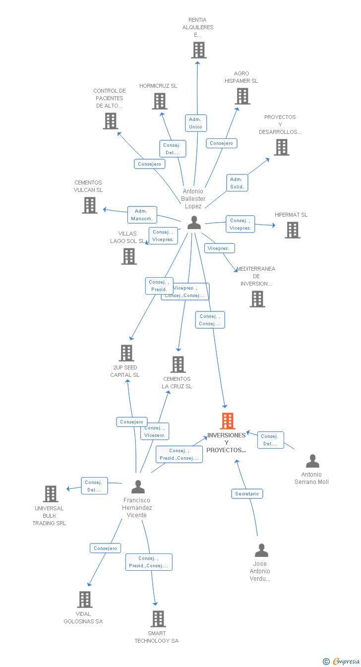 Vinculaciones societarias de INVERSIONES Y PROYECTOS GRUPO 3 SA