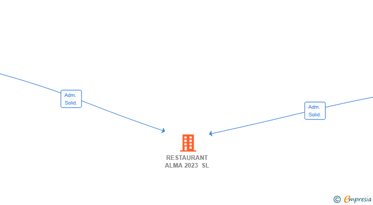 Vinculaciones societarias de RESTAURANT ALMA 2023 SL