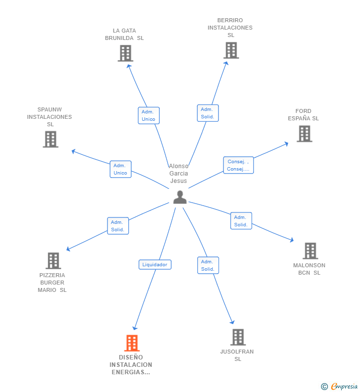 Vinculaciones societarias de DISEÑO INSTALACION ENERGIAS RENOVABLES SL
