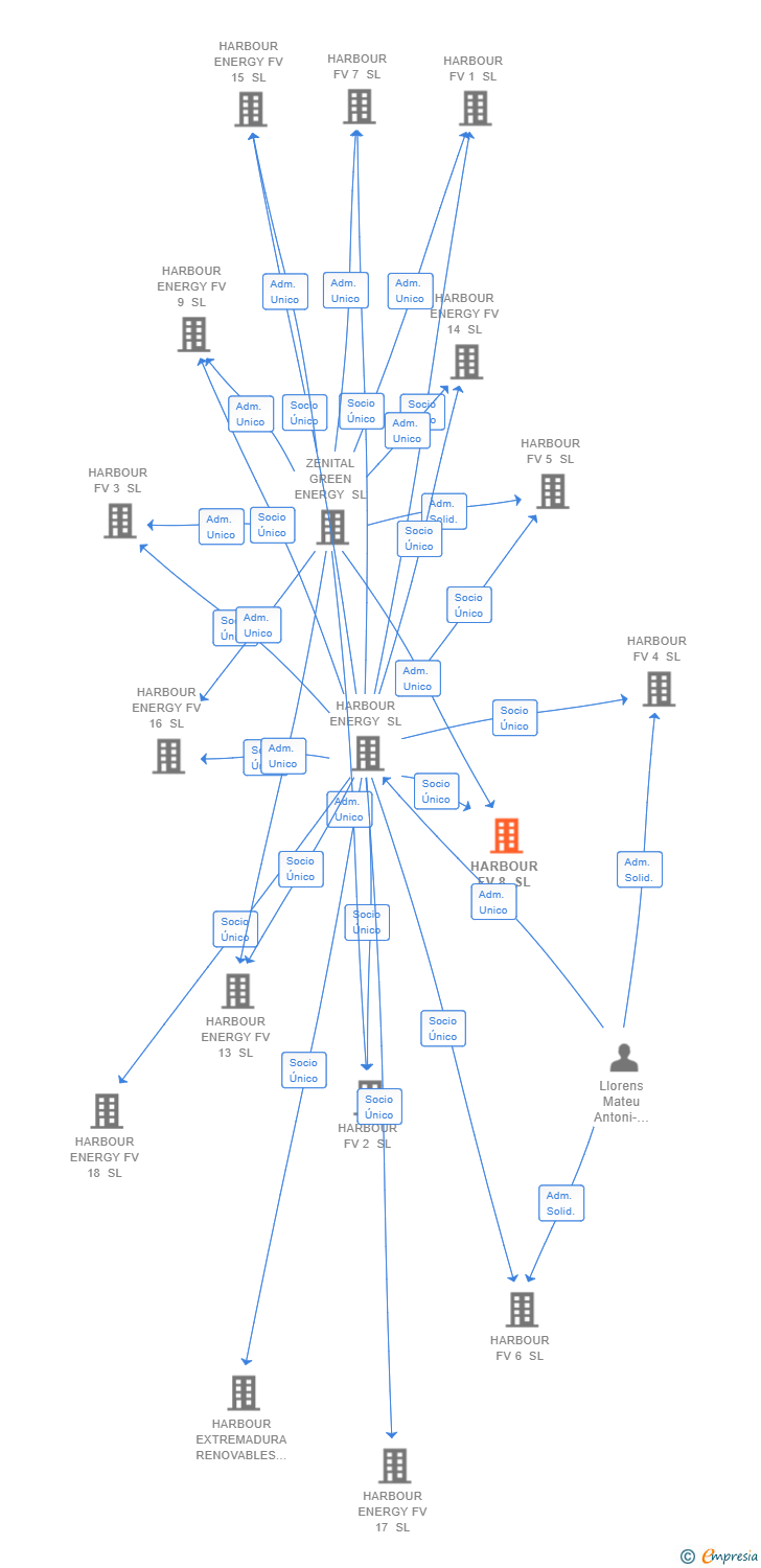 Vinculaciones societarias de HARBOUR FV 8 SL