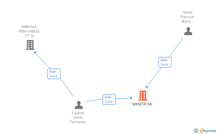 Vinculaciones societarias de SIXSFER SA