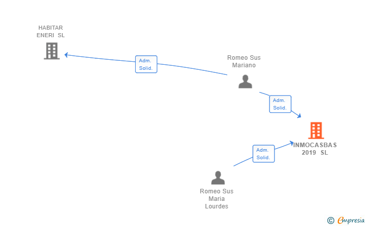 Vinculaciones societarias de INMOCASBAS 2019 SL