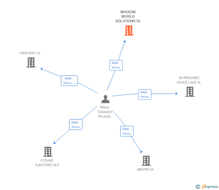 Vinculaciones societarias de MODERN WORLD SOLUTIONS SL